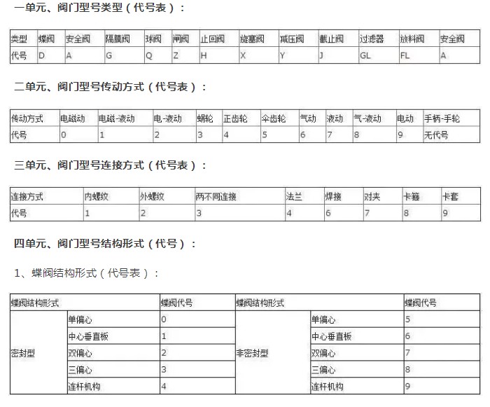 閥門代號